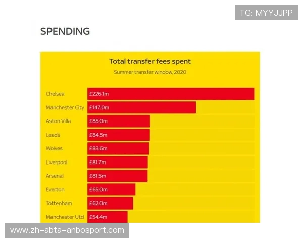 英超各球队新赛季引援球员名单与转会花费统计